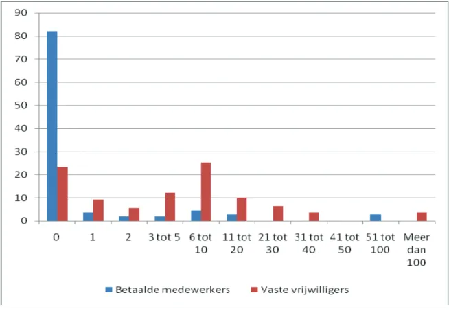 Figuur 4.5  Aantal medewerkers en vaste vrijwilligers (in % op totaal van 107) 