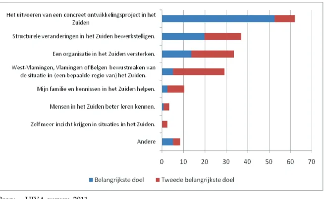 Figuur 5.1  Doelstellingen van de West-Vlaamse verenigingen (% op totaal van 116) 