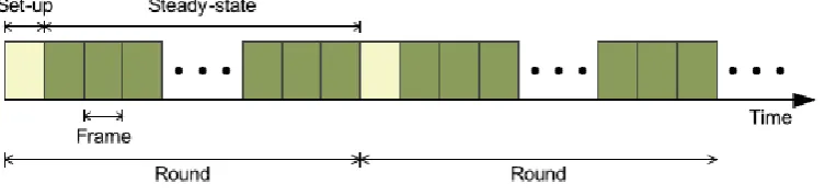 Fig. 1 The phases of a LEACH protocol in a round. 