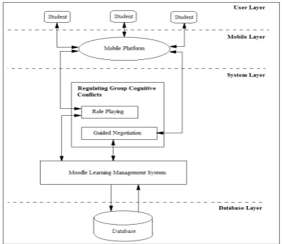 Fig. 1.  Architecture for regulating Group Cognitive Conflicts using Intelligent Agents  