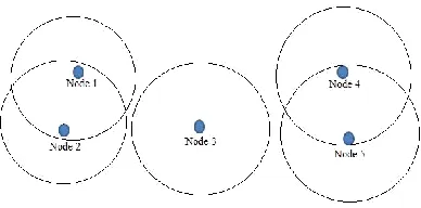 Fig 1.1 Opportunistic network 