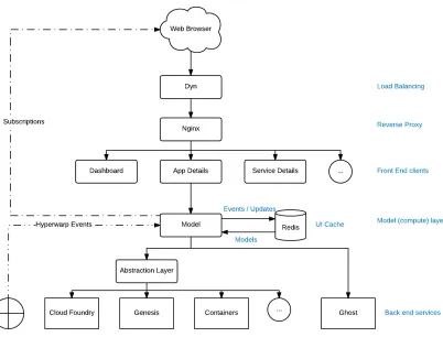Figure 1: Bluemix’s Architecture 