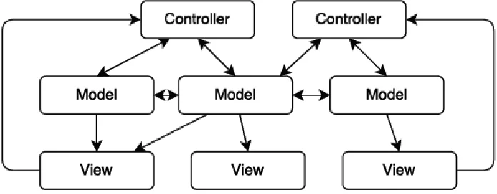 Figure 3: MVC Pattern 