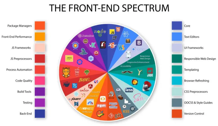 Figure 4: Front-End Technologies (Pelletier, 2015)  