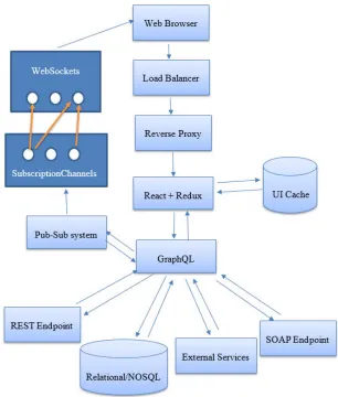Figure 5 GraphQL-based UI Architecture 