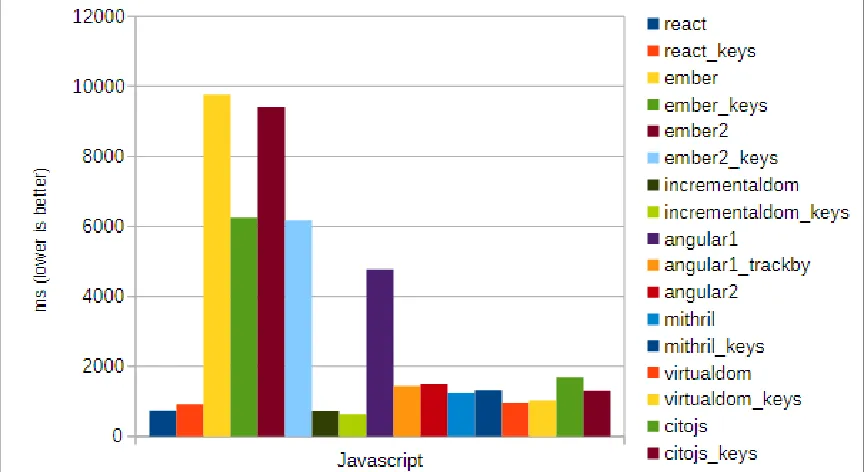 Figure 7: React Performance 