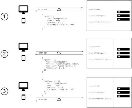 Figure 8: Data Fetching with REST 
