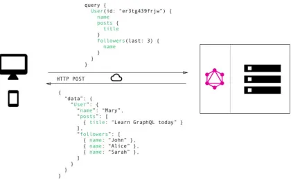 Figure 9: Data Fetching with GraphQL 
