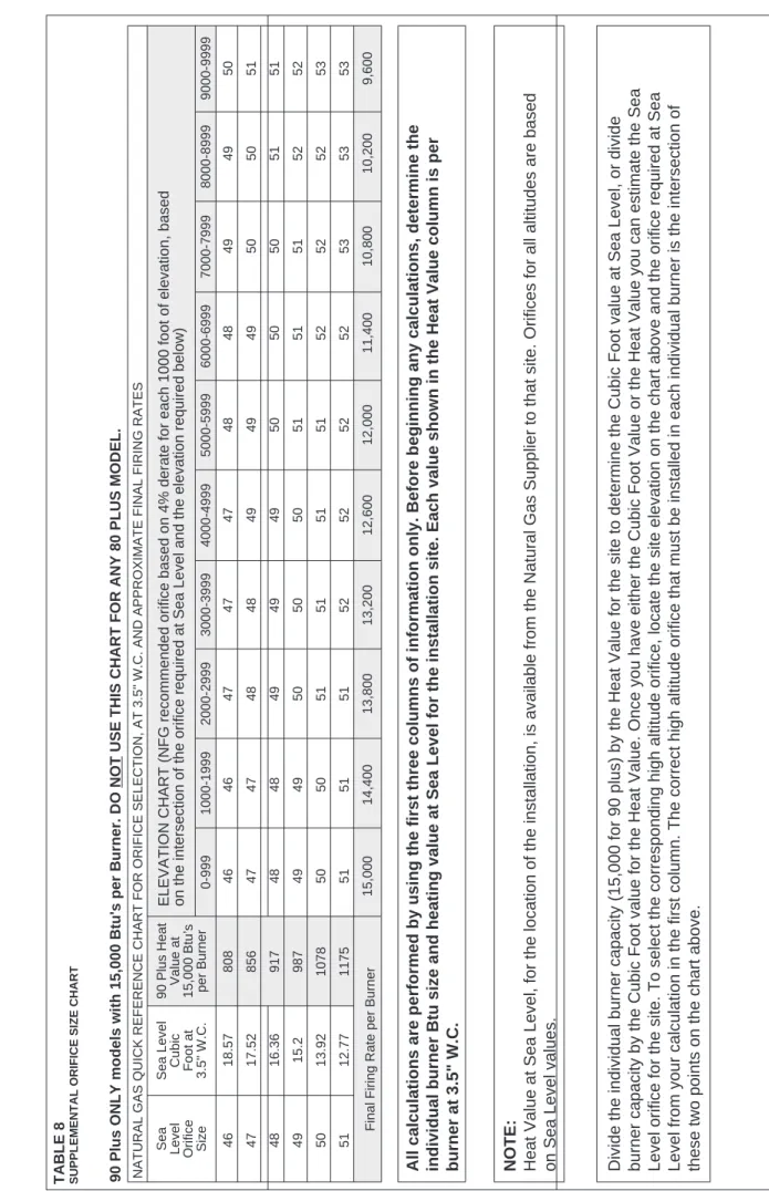 TABLE 8 SUPPLEMENTAL ORIFICE SIZE CHART 90 Plus ONLY models with 15,000 Btu's per Burner
