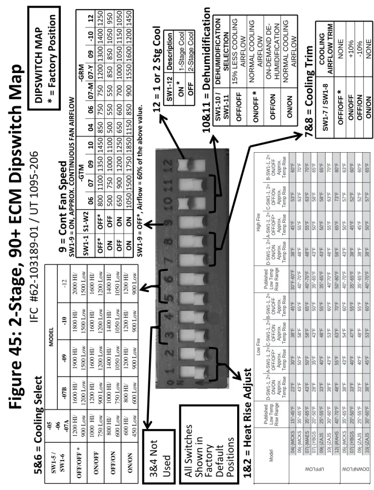 Figure 45: 2-Stage, 90+ ECM Dipswitch Map IFC  #62-103189-01 / UT 1095-206  1&amp;2 = Heat Rise Adjust