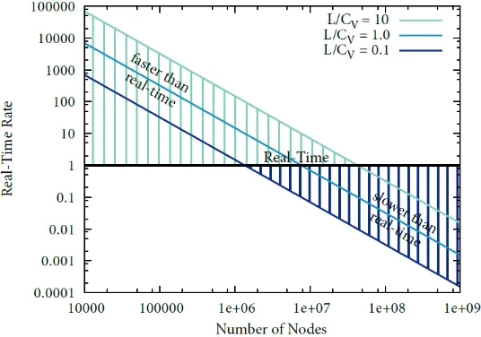 Figure 10 – Contrasting the solution procedures of traditional CFD on the left (FEM and FVM) with real-time CFD on the right (LBM)