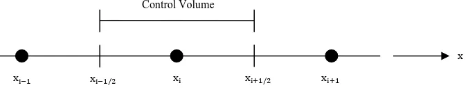 Figure 3 – Sketch of a control volume for the finite volume discretisation of the x-dimension 