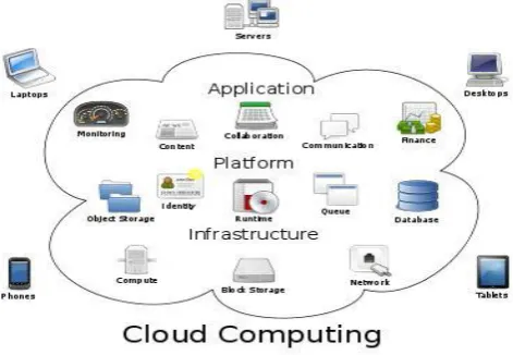 Figure 1. Cloud computing architecture A privacy approach for owners to take back control of their data is to adopt end-to-end data encryption