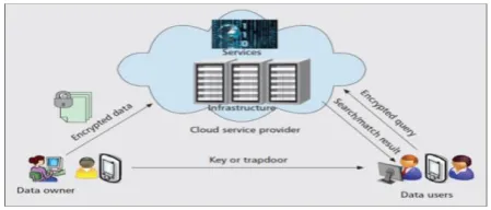 Figure 2.  System architecture for searchable cloud data storage services.