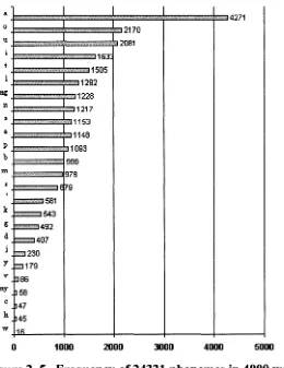 Figure 2. 5. Frequency of24321 phonemes in 4000 word lexicon database by frequency of occurrence 