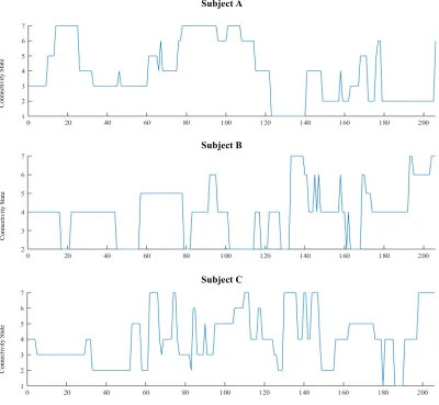 Figure 5. IDX vector of three representative participants during wakefulness. The number 