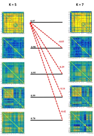 Figure 7. Spatial correlations comparing connectivity states from a k-5 solution and k-7 solution