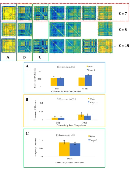 Figure 8. Difference scores were computed for connectivity states that showed statistically significant differences in Wake and Stage-2 Sleep