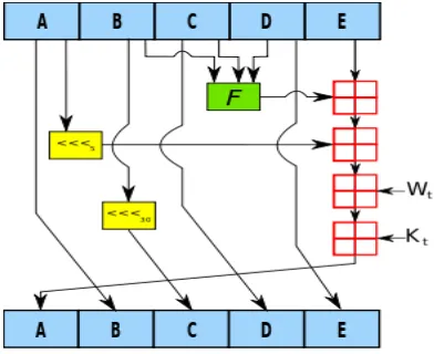 Figure 1: SHA-1 Algorithm (Wikipedia, 2014) 
