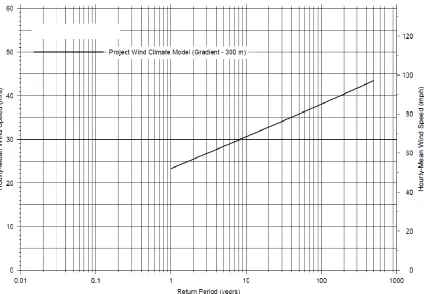 Fig. 2- 4: Hourly- Mean wind speeds with different return periods (Boundary Layer Wind Tunnel report, 2008) 