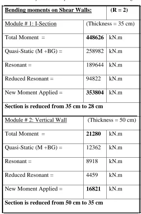 Table 2- 2: Summary of reduction procedure on shear walls’ straining actions 