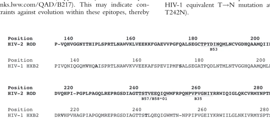 Fig. 1. Alignment of HIV-2 ROD (M15390) and HIV-1 HXB2 (K03455) capsid sequences highlighting amino acid positions underpositive selection in the Caio population.� Sites under signiﬁcant positive selection in HIV-1 CRF02_AG (n ¼ 6, identiﬁed by allfour alg