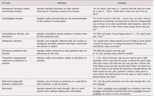 Table 1. Definitions and examples of the communication deviance codes (Velligan, 1985).