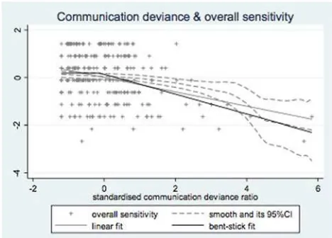 Figure 1. Regression model with LOWESS smooth, linear, and “bent-stick” fit.