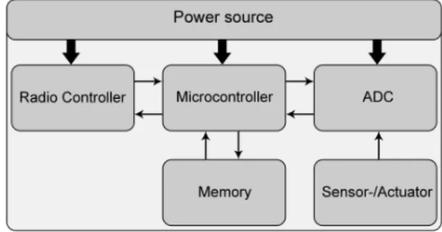 Fig. 2. Basic architecture of a sensor node