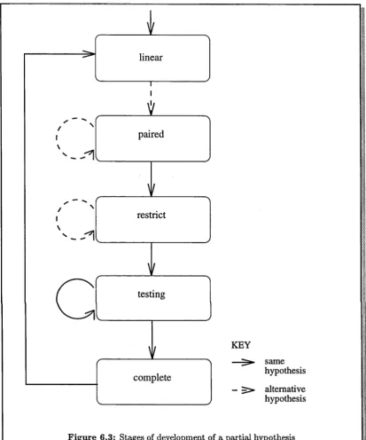 Figure 6.3: Stages of development of a partial hypothesis