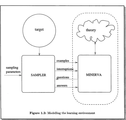Figure 1.2: Modelling the learning environment