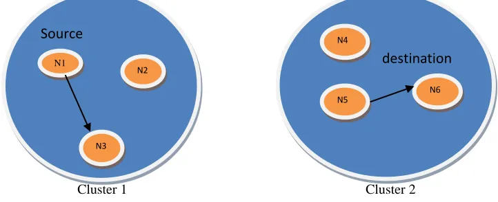 Fig 1.1 Opportunistic networks In Opportunistic network, network is divided into clusters