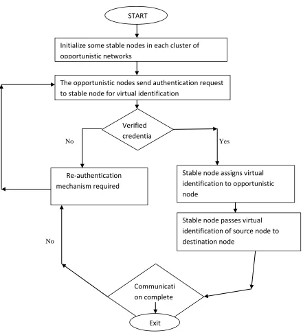 Figure 1.2 Flow Chart for the Algorithm  