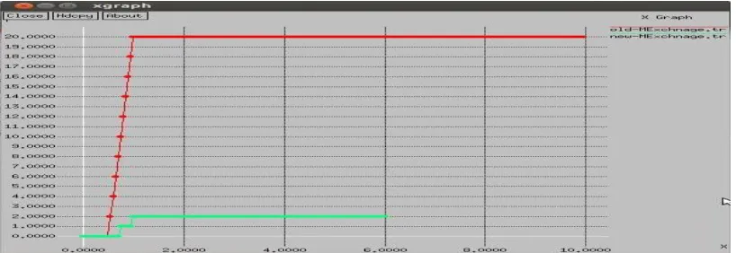 Figure 4.22 Comparison graph of old and new Message Exchange graph  