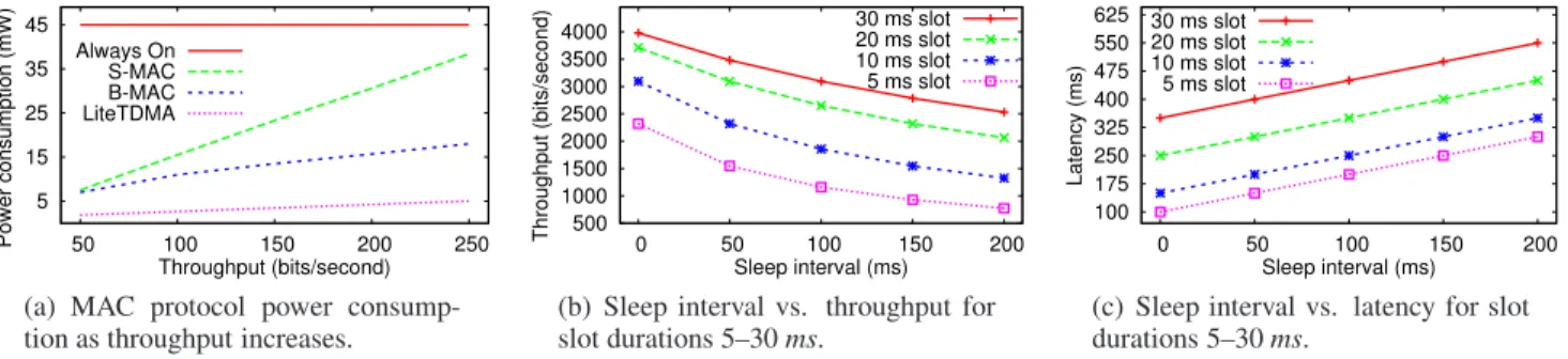 Figure 10. Performance of LiteTDMA depends on application trade-offs among energy, throughput, and latency.