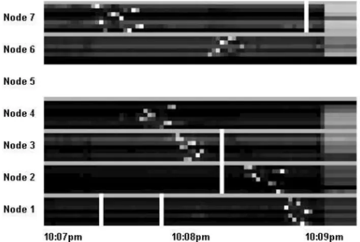 Figure 17. Excerpt of data captured over one day in April, showing 6–8am and 8pm for three nodes.
