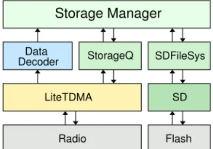 Figure 4 shows the software architecture for a storage node. We explain each component in turn.