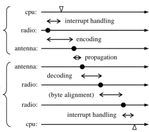 Figure 2. The timing of the transmission of an idealized point  in the software (cpu), hardware (radio chip) and physical  (antenna) layers of the sender and the receiver