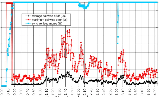 Figure 9. A 5x12 grid experiment shows the percentage of synchronized nodes, the maximum and average error (the maximum and  average of the pairwise differences of the reported global times)