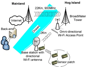 Figure 1: LUSTER deployment in Hog Island.