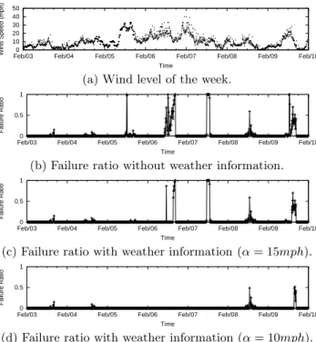 Figure 4: Exploiting Weather Information.