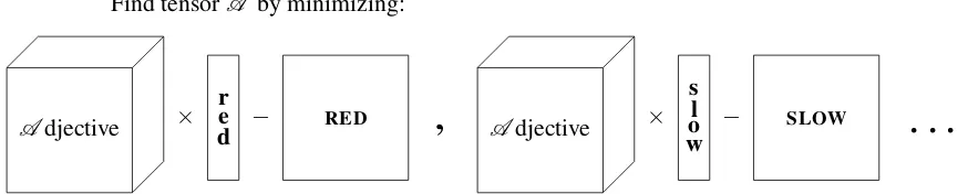 Figure 4: Learning the A djective tensor