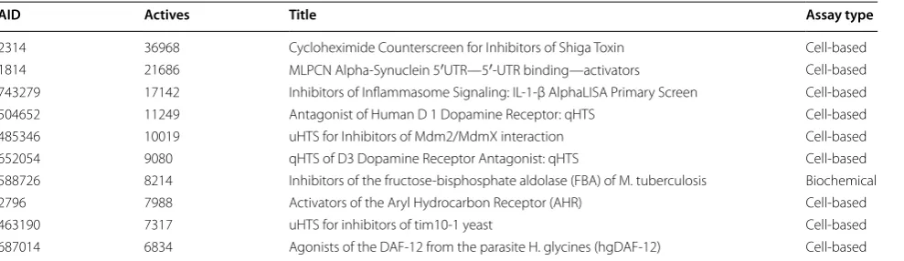 Table 1 Information for selected assays from PubChem