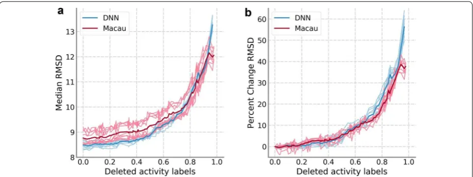 Fig. 1 Results of training data sparseness on PKIS data set. a Median RMSD values for DNN (blue) and Macau (red)
