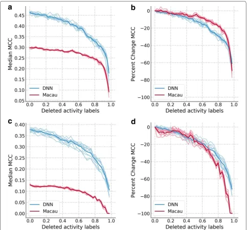 Fig. 2 Results of training data sparseness on HTSFP subsets. values for HTSFP5 are scaled relative to the performance of the model on the full training set