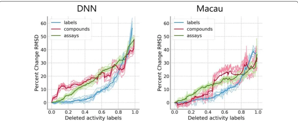 Fig. 3 Comparison of removal models on PKIS data set. Median RMSD values relative to the model with complete training data are shown