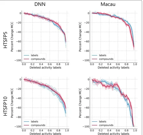 Fig. 4 Comparison of removal models on HTSFP subsets. Median MCC values relative to the model with complete training data are shown