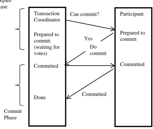 Fig 1.1 Three-Phase Commit Protocol architecture                     (Jamuna et.al,2012) 