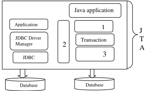 Figure 1.2: Relationship Among Distributed System   Entities The numbered boxes, 1, 2 and 3 around the transaction 