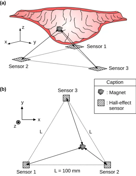 Fig. 6.Schematics of 3D magnetic localization. (a) Angled view. (b) Topview.